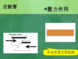 逆斷層 壓力作用 常見於聚合型板塊 