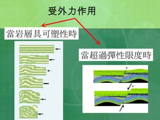 受外力作用 當岩層具可塑性時 當超過彈性限度時 