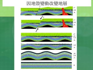 因地殼變動改變地層 