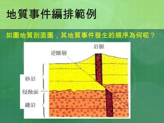地質事件編排範例 如圖地質剖面圖，其地質事件發生的順序為何呢？ 砂岩 侵蝕面 礫岩 逆斷層 岩脈 