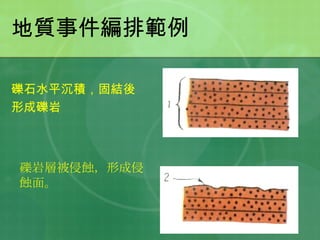 地質事件編排範例 礫石水平沉積，固結後 形成礫岩 礫岩層被侵蝕，形成侵蝕面。 