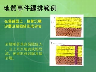 地質事件編排範例 在侵蝕面上，接著沉積 沙層且經固結形成砂岩 岩漿順著垂直裂隙侵入 ，且上升至地表成熔岩流，後來形成岩脈及熔岩層。 