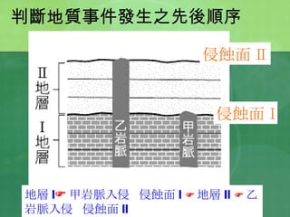 判斷地質事件發生之先後順序 侵蝕面 I 侵蝕面 II 地層 I  甲岩脈入侵  侵蝕面 I   地層 II   乙岩脈入侵  侵蝕面 II 