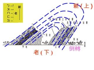 新 ( 上 ) 老 ( 下 ) 倒轉 ㄅ --5  ㄆ --4 ㄇ --3 ㄈ --2 ㄉ --1 新 ----------- 老 