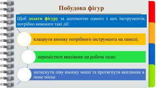 Побудова фігур
Щоб додати фігуру за допомогою одного з цих інструментів,
потрібно виконати такі дії:
клацнути кнопку потрібного інструмента на панелі;
перемістити вказівник на робоче поле;
натиснути ліву кнопку миші та протягнути вказівник в
інше місце
 