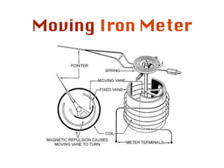 Moving Iron Meter
 