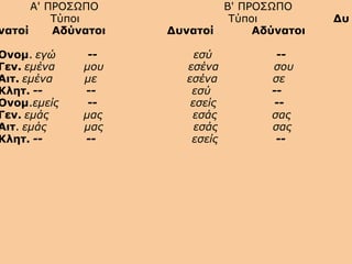 Α' ΠΡΟΣΩΠΟ Β' ΠΡΟΣΩΠΟ
Τύποι Τύποι Δυ
νατοί Αδύνατοι Δυνατοί Αδύνατοι
Ονομ. εγώ -- εσύ --
Γεν. εμένα μου εσένα σου
Αιτ. εμένα με εσένα σε
Κλητ. -- -- εσύ --
Ονομ.εμείς -- εσείς --
Γεν. εμάς μας εσάς σας
Αιτ. εμάς μας εσάς σας
Κλητ. -- -- εσείς --
 