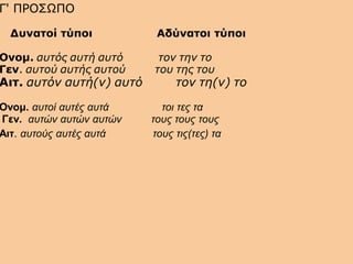 Γ' ΠΡΟΣΩΠΟ
Δυνατοί τύποι Αδύνατοι τύποι
Ονομ. αυτός αυτή αυτό τον την το
Γεν. αυτού αυτής αυτού του της του
Αιτ. αυτόν αυτή(ν) αυτό τον τη(ν) το
Ονομ. αυτοί αυτές αυτά τοι τες τα
Γεν. αυτών αυτών αυτών τους τους τους
Αιτ. αυτούς αυτές αυτά τους τις(τες) τα
 
