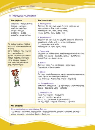 µµÚÚÚ››ÛÛÎÎˆˆ ÙÙÈÈ˜˜˜ ÛÛ¯¯¤¤ÛÛÂÂÈÈ˜˜˜ ÙÙˆˆÓÓ ÏÏÏ¤¤¤ÍÍÍÍÂˆÓ
204
∂›Ó·È ·ÊËÚËÌ¤Ó· Î·È Ê·ÓÂÚÒÓÔ˘Ó È‰ÈﬁÙËÙ·
¶.¯. ·ıÒÔ˜ – ·ıˆﬁÙËÙ·, ·ÁÚ¿ÌÌ·ÙÔ˜ – ·ÁÚ·ÌÌ·ÙÔÛ‡ÓË, Ì·‡ÚÔ˜ – Ì·˘Ú›Ï·, ÁÏ˘Îﬁ˜ –
ÁÏ‡Î·, ÎﬁÎÎÈÓÔ˜ – ÎÔÎÎÈÓ›Ï·, ‚·Ú‡˜ – ‚·Ú‡ÙËÙ·
∞ﬁ Ú‹Ì·Ù·: ∞ﬁ Ô˘ÛÈ·ÛÙÈÎ¿:
∞ﬁ Â›ıÂÙ·:
µµ.. ¶¶··ÚÚ¿¿ÁÁˆˆÁÁ·· ÔÔ˘˘ÛÛÈÈ··ÛÛÙÙÈÈÎÎ¿¿
ÙÚ·ÁÔ˘‰Ò – ÙÚ·ÁÔ˘‰ÈÛÙ‹˜
¤Ú¯ÔÌ·È – ÂÚ¯ÔÌﬁ˜
ÎÏ·‰Â‡ˆ – ÎÏ¿‰ÂÌ·
ÙÚ¤¯ˆ – ÙÚ¤ÍÈÌÔ
·Ó·Û·›Óˆ – ·Ó¿Û·
Á˘ÌÓ¿˙ˆ – Á˘ÌÓ·ÛÙ‹ÚÈÔ
·. ÀÔÎÔÚÈÛÙÈÎ¿
¢Â›¯ÓÔ˘Ó ﬁÙÈ Î¿ÙÈ Â›Ó·È ÌÈÎÚﬁ ‹ ﬁÙÈ ÙÔ ÓÈÒıÔ˘ÌÂ ˆ˜
·Á·ËÙﬁ/ÔÈÎÂ›Ô. ¶.¯. ·È‰› – ·È‰¿ÎÈ
∫·Ù·Ï‹ÍÂÈ˜: -¿ÎÈ, -›ÙÛ·, -¿ÎÔ˜, -¿ÎË˜,
-Ô‡Ï·, -Ô‡ÏË˜, -Ô‡ÏÈ, -Ô‡‰·, -Ô‡‰È
‚. ªÂÁÂı˘ÓÙÈÎ¿
¢Â›¯ÓÔ˘Ó ﬁÙÈ Î¿ÙÈ Â›Ó·È ÈÔ ÌÂÁ¿ÏÔ ·ﬁ ·˘Ùﬁ ÛÙÔ ÔÔ›Ô
·Ó·Ê¤ÚÂÙ·È Ë Ï¤ÍË ·ﬁ ÙËÓ ÔÔ›· ÚÔ¤Ú¯ÂÙ·È.
¶.¯. ÎÔÏÔÎ‡ıÈ – ÎÔÏÔÎ‡ı·
∫·Ù·Ï‹ÍÂÈ˜: -·, -¿Ú·, -·Ú¿˜, -·ÚÔ˜
Á. ¶ÂÚÈÂÎÙÈÎ¿
¢Â›¯ÓÔ˘Ó ﬁÙÈ ÔÏÏ¿ ﬁÌÔÈ· Ú¿ÁÌ·Ù· ‚Ú›ÛÎÔÓÙ·È ÛÙÔ ›‰ÈÔ
Ì¤ÚÔ˜. ¶.¯. ¿ÌÌÔ˜ – ·ÌÌÔ˘‰È¿, ·Ì¤ÏÈ – ·ÌÂÏÒÓ·˜
∫·Ù·Ï‹ÍÂÈ˜: -È·, -ÒÓ·˜, -ÈÒÓ·˜
‰. ∆ÔÈÎ¿
¢Â›¯ÓÔ˘Ó ÙﬁÔ. ¶.¯. ÂÛÙÈ¿ÙÔÚ·˜ – ÂÛÙÈ·ÙﬁÚÈÔ,
¶·ÙÚÈ¿Ú¯Ë˜ – ¶·ÙÚÈ·Ú¯Â›Ô
Â. ∂ıÓÈÎ¿
¢Â›¯ÓÔ˘Ó ÙÔÓ ¿ÓıÚˆÔ Ô˘ Î·Ù¿ÁÂÙ·È ·ﬁ Û˘ÁÎÂÎÚÈÌ¤ÓÔ
ÙﬁÔ. Œ¯Ô˘Ó ÔÏÏ¿ Â›‰Ë Î·Ù·Ï‹ÍÂˆÓ.
¶.¯. ∞Ó·ÙÔÏ‹ – ∞Ó·ÙÔÏ›ÙË˜, æ·Ú¿ – æ·ÚÈ·Óﬁ˜
ÛÙ. ∂·ÁÁÂÏÌ·ÙÈÎ¿
¢ËÏÒÓÔ˘Ó Â¿ÁÁÂÏÌ·. ¶.¯. ‚È‚ÏÈÔı‹ÎË – ‚È‚ÏÈÔıËÎ¿ÚÈÔ˜,
‚¿ÚÎ· – ‚·ÚÎ¿ÚË˜, Á¿Ï· – Á·Ï·Ù¿˜
˙. ¢È¿ÊÔÚ· ¿ÏÏ·
-·ÈÓ·: .¯. °ÈÒÚÁÔ˜ – °ÈÒÚÁ·ÈÓ·
-ÈÓ·: .¯. ÁÈ·ÙÚﬁ˜ – ÁÈ·ÙÚ›Ó·
-ÈÛÌÔ˜: .¯. ¯ÚÈÛÙÈ·Óﬁ˜ – ¯ÚÈÛÙÈ·ÓÈÛÌﬁ˜
-È¿: .¯. Ó‡¯Ù· – Ó˘¯ÙÈ¿, ÏÂ‚¤ÓÙË˜ – ÏÂ‚ÂÓÙÈ¿
∆· Ô˘ÛÈ·ÛÙÈÎ¿ Ô˘ ·Ú¿ÁÔ-
ÓÙ·È ·ﬁ Ú‹Ì·Ù· ÛËÌ·›ÓÔ˘Ó
Î˘Ú›ˆ˜:
·) ÙÔ ÚﬁÛˆÔ Ô˘ ÂÓÂÚÁÂ›
(.¯. ÙÚ·ÁÔ˘‰ÈÛÙ‹˜)
‚) ÙËÓ ÂÓ¤ÚÁÂÈ· ‹ ÙÔ ·ÔÙ¤-
ÏÂÛÌ¿ ÙË˜ (.¯. ÎÏ¿‰ÂÌ·)
Á) ÙÔ ﬁÚÁ·ÓÔ, ÙÔ Ì¤ÛÔ ‹
ÙÔÓ ÙﬁÔ ÌÈ·˜ ÂÓ¤ÚÁÂÈ·˜
(.¯. Á˘ÌÓ·ÛÙ‹ÚÈÔ)
 