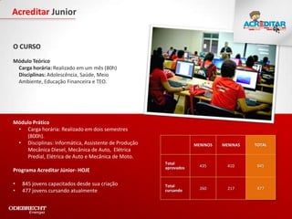 Acreditar Junior


O CURSO
Módulo Teórico
 Carga horária: Realizado em um mês (80h)
 Disciplinas: Adolescência, Saúde, Meio
 Ambiente, Educação Financeira e TEO.




Módulo Prático
 • Carga horária: Realizado em dois semestres
    (800h).
 • Disciplinas: Informática, Assistente de Produção               MENINOS   MENINAS   TOTAL
    Mecânica Diesel, Mecânica de Auto, Elétrica
    Predial, Elétrica de Auto e Mecânica de Moto.
                                                      Total
                                                      aprovados     435       410      845
Programa Acreditar Júnior- HOJE

•   845 jovens capacitados desde sua criação          Total
                                                                    260       217      477
•   477 jovens cursando atualmente                    cursando
 