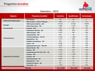 Programa Acreditar

                                            Setembro – 2012
          Negócio               Programa Acreditar       Inscritos   Qualificados       Contratados

                         OR Santos                          127           46                   1
Odebrecht Realizações
                         Bairro Novo | Nova Friburgo        160           61                   52
                         UHE Santo Antônio - RO           74.013        42.442               29.965
Energia
                         UHE Teles Pires - MT              4.284         2.134                466
Foz do Brasil            Lumina - MG                        210           86                   60
                         Embraport Santos - SP             1.898          829                 324
                         VSB Jeceaba - MG                  1.921          387                 209
                         Taquarembó - RS                    451           90                   35
                         Transnordestina – PE/PI           5.144         1.269                705
Infraestrutura
                         Submarino - RJ                    7.772          438                 249
                         Estádio Corinthians - SP           615           246                 115
                         Arena - PE                        2.056          442                 246
                         Expansão Ferrovia – MA/PA         3.256          932                 239
                         Eteno Verde - RS                   473           283                 174
                         Ecomp - SP                        1.028          353                 126
                         Implantação PTA POY-PET - PE      1.752          181                  83
                         Conpar - PR                       2.503         1.186                750
Engenharia Industrial    Conest - PE                       2.474          511                 178
                         Volta Redonda - RJ                2.684          327                 123
                         Butadieno 2 - RS                   137           75                   54
                         Consórcio Etano - SP               387           129                  45
                         PVC MVC - AL                      1.185          712                 346

                        TOTAL                            114.530       53.159
                                                                        Dados Acumulados até 34.545
                                                                                             30/09/2012
 