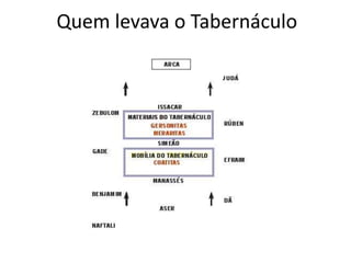 Quem levava o Tabernáculo
 