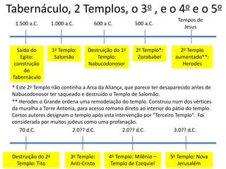 Tabernáculo, 2 Templos, o 3o , e o 4o e o 5o
1.500 a.C.
Saída do
Egito:
construção
do
Tabernáculo
1.000 a.C.
1o Templo:
Salomão
600 a.C.
Destruição do 1o
Templo:
Nabucodonosor
500 a.C.
2o Templo*:
Zorobabel
* Este 2o Templo não continha a Arca da Aliança, que parece ter desaparecido antes de
Nabucodonosor ter saqueado e destruído o Templo de Salomão.
Tempos de
Jesus
2o Templo
aumentado**:
Herodes
70 d.C.
Destruição do 2o
Templo: Tito
2.0?? d.C.
3o Templo:
Anti-Cristo
** Herodes o Grande ordena uma remodelação do templo. Construiu num dos vértices
da muralha a Torre Antonia, para acesso romano direto ao interior do pátio do templo.
Certos autores designam o templo após esta intervenção por "Terceiro Templo“. Foi
considerada por muitos judeus como uma profanação.
2.0?? d.C.
4o Templo: Milênio –
Templo de Ezequiel
3.0?? d.C.
5o Templo: Nova
Jerusalém
 
