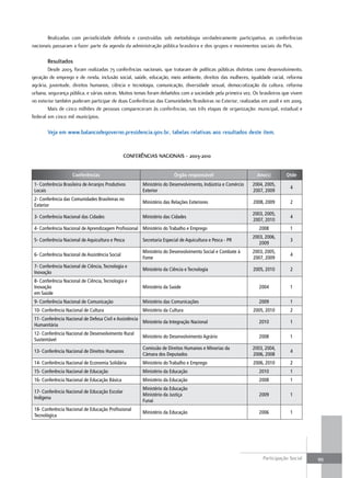 realizadas. com. periodicidade. definida. e. construídas. sob. metodologia. verdadeiramente. participativa,. as. conferências.
nacionais.passaram.a.fazer.parte.da.agenda.da.administração.pública.brasileira.e.dos.grupos.e.movimentos.sociais.do.país..

        Resultados
        desde.2003,.foram.realizadas.73.conferências.nacionais,.que.trataram.de.políticas.públicas.distintas.como.desenvolvimento,.
geração.de.emprego.e.de.renda,.inclusão.social,.saúde,.educação,.meio.ambiente,.direitos.das.mulheres,.igualdade.racial,.reforma.
agrária,. juventude,. direitos. humanos,. ciência. e. tecnologia,. comunicação,. diversidade. sexual,. democratização. da. cultura,. reforma.
urbana,.segurança.pública,.e.várias.outras..Muitos.temas.foram.debatidos.com.a.sociedade.pela.primeira.vez..os.brasileiros.que.vivem.
no.exterior.também.puderam.participar.de.duas.Conferências.das.Comunidades.Brasileiras.no.exterior,.realizadas.em.2008.e.em.2009.
        Mais.de.cinco.milhões.de.pessoas.compareceram.às.conferências,.nas.três.etapas.de.organização:.municipal,.estadual.e.
federal.em.cinco.mil.municípios.

        Veja em www.balancodegoverno.presidencia.gov.br, tabelas relativas aos resultados deste item.


                                                 COnfERÊnCIAS nACIOnAIS - 2003-2010


                     Conferências                                        Órgão responsável                          Ano(s)         Qtde
 1- Conferência Brasileira de Arranjos Produtivos        Ministério do Desenvolvimento, Indústria e Comércio      2004, 2005,
                                                                                                                                     4
 Locais                                                  Exterior                                                 2007, 2009
 2- Conferência das Comunidades Brasileiras no
                                                         Ministério das Relações Exteriores                       2008, 2009         2
 Exterior
                                                                                                                  2003, 2005,
 3- Conferência Nacional das Cidades                     Ministério das Cidades                                                      4
                                                                                                                  2007, 2010
 4- Conferência Nacional de Aprendizagem Profissional Ministério do Trabalho e Emprego                               2008            1
                                                                                                                  2003, 2006,
 5- Conferência Nacional de Aquicultura e Pesca          Secretaria Especial de Aquicultura e Pesca - PR                             3
                                                                                                                     2009
                                                         Ministério do Desenvolvimento Social e Combate à         2003, 2005,
 6- Conferência Nacional de Assistência Social                                                                                       4
                                                         Fome                                                     2007, 2009
 7- Conferência Nacional de Ciência, Tecnologia e
                                                         Ministério da Ciência e Tecnologia                       2005, 2010         2
 Inovação
 8- Conferência Nacional de Ciência, Tecnologia e
 Inovação                                                Ministério da Saúde                                         2004            1
 em Saúde
 9- Conferência Nacional de Comunicação                  Ministério das Comunicações                                 2009            1
 10- Conferência Nacional de Cultura                     Ministério da Cultura                                    2005, 2010         2
 11- Conferência Nacional de Defesa Civil e Assistência
                                                        Ministério da Integração Nacional                            2010            1
 Humanitária
 12- Conferência Nacional de Desenvolvimento Rural
                                                         Ministério do Desenvolvimento Agrário                       2008            1
 Sustentável
                                                         Comissão de Direitos Humanos e Minorias da               2003, 2004,
 13- Conferência Nacional de Direitos Humanos                                                                                        4
                                                         Câmara dos Deputados                                     2006, 2008
 14- Conferência Nacional de Economia Solidária          Ministério do Trabalho e Emprego                         2006, 2010         2
 15- Conferência Nacional de Educação                    Ministério da Educação                                      2010            1
 16- Conferência Nacional de Educação Básica             Ministério da Educação                                      2008            1
                                                         Ministério da Educação
 17- Conferência Nacional de Educação Escolar
                                                         Ministério da Justiça                                       2009            1
 Indígena
                                                         Funai
 18- Conferência Nacional de Educação Profissional
                                                         Ministério da Educação                                      2006            1
 Tecnológica




                                                                                                                       participação.Social.     99
 