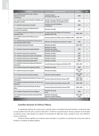 100
                          Conferências                                         Órgão responsável                          Ano(s)      Qtde
       19- Conferência Nacional de Gays, Lésbicas,
                                                               Secretaria Especial
       Bissexuais, Travestis                                                                                               2008        1
                                                               dos Direitos Humanos - PR
       e Transexuais
       20- Conferência Nacional de Gestão do Trabalho e da     Ministério da Saúde, Ministério do Trabalho e
                                                                                                                           2006        1
       Educação na Saúde                                       Emprego e Ministério da Previdência Social
                                                               Secretaria-Geral da Presidência
       21- Conferência Nacional de Juventude                                                                               2008        1
                                                               da República
       22- Conferência Nacional de Medicamentos e
                                                               Ministério da Saúde                                         2003        1
       Assistência Farmacêutica
       23- Conferência Nacional de Políticas de Promoção da Secretaria Especial de Políticas de Promoção da
                                                                                                                        2005, 2009     2
       Igualdade Racial                                     Igualdade Racial (PR)
       24- Conferência Nacional de Políticas para as
                                                               Secretaria Especial de Políticas para as Mulheres (PR)   2004, 2007     2
       Mulheres
       25- Conferência Nacional de Recursos Humanos da
                                                               Ministério do Planejamento, Orçamento e Gestão              2009        1
       Administração Pública Federal
       26- Conferência Nacional de Saúde                       Ministério da Saúde                                      2003, 2007     2
                                                               Ministério da Saúde
       27- Conferência Nacional de Saúde Ambiental             Ministério das Cidades                                      2009        1
                                                               Ministério do Meio Ambiente
       28- Conferência Nacional de Saúde Bucal                 Ministério da Saúde                                         2004        1
       29- Conferência Nacional de Saúde do Trabalhador        Ministério da Saúde                                         2005        1
       30- Conferência Nacional de Saúde Indígena              Ministério da Saúde                                         2006        1
       31- Conferência Nacional de Saúde Mental                Ministério da Saúde                                         2010        1
       32- Conferência Nacional de Segurança Alimentar e
                                                               Conselho Nacional de Segurança Alimentar (PR)            2004, 2007     2
       Nutricional
       33- Conferência Nacional de Segurança Pública           Ministério da Justiça                                       2009        1
                                                                                                                        2004, 2006,
       34- Conferência Nacional do Esporte                     Ministério do Esporte                                                   3
                                                                                                                           2010
                                                                                                                        2003, 2005,
       35- Conferência Nacional do Meio Ambiente               Ministério do Meio Ambiente                                             3
                                                                                                                           2008
       36- Conferência Nacional dos Direitos da Criança e do                                                            2003, 2005,
                                                               Secretaria Especial de Direitos Humanos (PR)                            4
       Adolescente                                                                                                      2007, 2009
       37- Conferência Nacional dos Direitos da Pessoa com
                                                               Secretaria Especial dos Direitos Humanos (PR)            2006, 2008     2
       Deficiência
       38- Conferência Nacional dos Direitos da Pessoa
                                                               Secretaria Especial dos Direitos Humanos (PR)            2006, 2009     2
       Idosa
                                                               Ministério da Justiça
       39- Conferência Nacional dos Povos Indígenas                                                                        2006        1
                                                               Funai
       40- Conferência Nacional Infanto-Juvenil pelo Meio      Ministério da Educação                                   2003, 2006,
                                                                                                                                       3
       Ambiente                                                Ministério do Meio Ambiente                                 2009
                                                                   Total                                                              73


              Conselhos nacionais de Políticas Públicas

              As.mobilizações.políticas.que.caracterizaram.o.período.anterior.à.Assembleia.nacional.Constituinte,.na.década.de.1980,.
      as.quais.também.marcaram.todo.o.processo.democrático,.resultaram.na.apresentação.de.diversas.propostas.de.participação.
      nas.políticas.sociais,.materializadas.nos.capítulos.da.Constituição.de.1988.sobre.saúde,.assistência.social,.meio.ambiente.e.
      criança.e.adolescente.
              o.Governo.federal.empenhou-se.em.valorizar.essas.instituições.e.em.promover.sua.expansão.para.outras.áreas,.além.de.
      fortalecer.os.conselhos.de.políticas.públicas.
 