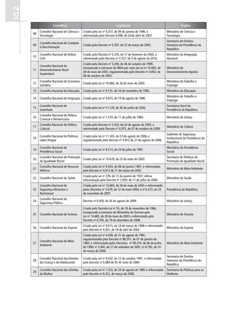 102
                     Conselhos                                        Legislação                                         Órgãos
           Conselho Nacional de Ciência e   Criado pela Lei n 9.257, de 09 de janeiro de 1996, e
                                                            o
                                                                                                              Ministério de Ciência e
      08
           Tecnologia                       reformulado pelo Decreto 6.090, de 24 de abril de 2007.           Tecnologia
                                                                                                              Secretaria de Direitos
           Conselho Nacional de Combate
      09                                    Criado pelo Decreto no 5.397, de 22 de março de 2005.             Humanos da Presidência da
           à Discriminação
                                                                                                              República
           Conselho Nacional de Defesa      Criado pelo Decreto no 5.376, de 17 de fevereiro de 2005, e       Ministério da Integração
      10
           Civil                            reformulado pelo Decreto no 7.257, de 4 de agosto de 2010.        Nacional
                                            Criado pelo Decreto no 3.200, de 06 de outubro de 1999,
           Conselho Nacional de
                                            incorporado à estrutura do MDA por meio da Lei no 10.683, de      Ministério do
      11   Desenvolvimento Rural
                                            28 de maio de 2003, regulamentado pelo Decreto no 4.854, de       Desenvolvimento Agrário
           Sustentável
                                            08 de outubro de 2003.
           Conselho Nacional de Economia                                                                      Ministério do Trabalho e
      12                                    Criado pela Lei no 10.683, de 28 de maio de 2003.
           Solidária                                                                                          Emprego
      13   Conselho Nacional de Educação    Criado pela Lei no 9.131, de 24 de novembro de 1995.              Ministério da Educação
                                                                                                              Ministério de Trabalho e
      14   Conselho Nacional de Imigração Criado pela Lei no 6.815, de 19 de agosto de 1980.
                                                                                                              Emprego
           Conselho Nacional de                                                                               Secretaria-Geral da
      15                                    Criado pela Lei no 11.129, de 30 de junho de 2005.
           Juventude                                                                                          Presidência da República
           Conselho Nacional de Política
      16                                    Criado pela Lei no 7.210, de 11 de julho de 1984.                 Ministério da Justiça
           Criminal e Penitenciária
           Conselho Nacional de Política    Criado pelo Decreto no 5.520, de 24 de agosto de 2005, e
      17                                                                                                      Ministério da Cultura
           Cultural                         reformulado pelo Decreto nº 6.973, de 07 de outubro de 2009.
                                                                                                              Gabinete de Segurança
           Conselho Nacional de Políticas   Criado pela Lei no 11.343, de 23 de agosto de 2006, e
      18                                                                                                      Institucional da Presidência da
           sobre Drogas                     regulamentado pelo Decreto nº 5.912 de 27 de agosto de 2006.
                                                                                                              República
           Conselho Nacional de                                                                               Ministério da Previdência
      19                                    Criado pela Lei no 8.213, de 24 de julho de 1991.
           Previdência Social                                                                                 Social
           Conselho Nacional de Promoção                                                                      Secretaria de Políticas de
      20                                 Criado pela Lei no 10.678, de 23 de maio de 2003.
           da Igualdade Racial                                                                                Promoção da Igualdade Racial
           Conselho Nacional de Recursos    Criado pela Lei no 9.433, de 08 de janeiro 1997, e reformulado
      21                                                                                                      Ministério do Meio Ambiente
           Hídricos                         pelo Decreto no 4.613 de 11 de março de 2003.
                                            Criado pela Lei no 378, de 13 de janeiro de 1937, última
      22   Conselho Nacional de Saúde                                                                         Ministério da Saúde
                                            reformulação pelo Decreto no 5.839, de 11 de julho de 2006.
           Conselho Nacional de             Criado pela Lei no 10.683, de 28 de maio de 2003 e reformulado
      23   Segurança Alimentar e            pelos Decretos no 5.079, de 12 de maio 2004; e no 6.272, de 23    Presidência da República
           Nutricional                      de novembro de 2007.
           Conselho Nacional de
      24                                    Decreto no 6.950, de 26 de agosto de 2009.                        Ministério da Justiça
           Segurança Pública
                                            Criado pelo Decreto-Lei no 55, de 18 de novembro de 1966,
                                            incorporado à estrutura do Ministério do Turismo pela
      25   Conselho Nacional de Turismo                                                                       Ministério do Turismo
                                            Lei no 10.683, de 28 de maio de 2003 e reformulado pelo
                                            Decreto no 6.705, de 19 de dezembro de 2008.
                                            Criado pela Lei no 9.615, de 24 de março de 1998 e reformulado
      26   Conselho Nacional do Esporte                                                                       Ministério do Esporte
                                            pelo Decreto no 4.201, de 18 de abril de 2002.
                                            Criado pela Lei no 6.938, de 31 de agosto de 1981,
                                            regulamentado pelo Decreto no 88.351, de 01 de janeiro de
           Conselho Nacional do Meio
      27                                    1983, e reformulado pelos Decretos: no 99.274, de 06 de junho     Ministério do Meio Ambiente
           Ambiente
                                            de 1990; no 3.942, de 27 de setembro de 2001; no 6.792, de 10
                                            de março de 2009.
                                                                                                              Secretaria de Direitos
           Conselho Nacional dos Direitos   Criado pela Lei no 8.242, de 12 de outubro 1991, e reformulado
      28                                                                                                      Humanos da Presidência da
           da Criança e do Adolescente      pelo Decreto no 5.089 de 05 de maio de 2004
                                                                                                              República
           Conselho Nacional dos Direitos   Criado pela Lei no 7.353, de 29 de agosto de 1985 e reformulado   Secretaria de Políticas para as
      29
           da Mulher                        pelo Decreto no 6.412, de março de 2008.                          Mulheres
 