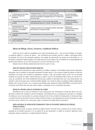 Conselhos                                          Legislação                                         Órgãos
                                         Criado pelo Decreto n 3.076, de 01 de junho de 1999,
                                                               o
       Conselho Nacional dos Direitos                                                                       Secretaria de Direitos
                                         incorporado à estrutura básica da Secretaria Especial de Direito
 30    da Pessoa Portadora de                                                                               Humanos da Presidência
                                         Humanos da Presidência da República pela Lei no 10.693, de 28
       Deficiência                                                                                          da República
                                         de maio de 2003.
                                                                                                            Secretaria de Direitos
       Conselho Nacional dos Direitos    Criado pelo Decreto no 4.227 de 13 de maio de 2002,
 31                                                                                                         Humanos da Presidência
       do Idoso                          reformulado pelo Decreto no 5.109 de 17 de junho de 2004.
                                                                                                            da República
       Comissão Nacional de
                                                                                                            Ministério do
       Desenvolvimento Sustentável       Criada pelo Decreto de 27 de dezembro de 2004 e reformulada
 32                                                                                                         Desenvolvimento Social e
       dos Povos e Comunidades           pelo Decreto de 13 de julho de 2006.
                                                                                                            Combate à Fome
       Tradicionais
       Comissão Nacional de Política
 33                                      Criada pelo Decreto de 22 de março de 2006                         Ministério da Justiça
       Indigenista
                                                                                                            Secretaria-Geral da
       Conselho Brasileiro do Mercosul                                                                      Presidência da República
 34                                      Criado pelo Decreto n 6.594, de 6 de outubro de 2008.
                                                               o
       Social e Participativo                                                                               e Ministério das Relações
                                                                                                            Exteriores



        Mesas de Diálogo, fóruns, Encontros e Audiências Públicas

        desde.2003,.foram.criados.ou.consolidados.novos.canais.de.participação.social.–.como.as.mesas.de.diálogo,.as.consultas,.
as. audiências. públicas. e. os. fóruns. de. debate. –,. que. contribuíram. para. estimular. parcerias. e. ampliar. a. participação. efetiva.
da.sociedade.civil,.não.só.dos.movimentos.populares,.mas.também.do.empresariado,.das.igrejas,.das.universidades.etc.,.na.
formulação.e.avaliação.de.políticas.públicas..esse.amplo.processo.de.participação.criou.um.ambiente.de.corresponsabilidade.nas.
decisões.governamentais,.que.tem.sido.essencial.para.o.exercício.da.democracia.no.país.
        Algumas.mesas.de.diálogo.implementadas.pelo.Governo.a.partir.de.2003:

        MESA DE DIÁLOGO COM CEntRAIS SInDICAIS
        Composta.pela.Secretaria-Geral.e.pelos.ministérios.do.trabalho.e.emprego.e.da.previdência.Social,.permitiu.importantes.
negociações.como.a.da.política.de.valorização.permanente.do.salário.mínimo.e.a.da.correção.da.tabela.do.imposto.de.renda.dos.
assalariados..no.primeiro.caso,.pretende-se,.gradualmente,.recompor.o.valor.real.do.salário.mínimo.no.país,.com.a.preservação.
automática.do.seu.poder.de.compra,.conforme.determina.o.artigo.7º,.inciso.IV,.da.Constituição.federal..Assim,.por.meio.da.Lei.nº.
12.255,.de.15.de.julho.de.2010,.foram.estabelecidas.diretrizes.para.a.política.de.valorização.entre.2012.e.2023..nesse.período,.será.
realizada,.a.cada.ciclo.de.quatro.anos,.revisão.das.medidas.adotadas,.com.o.intuito.de.avaliar.os.resultados.da.política.implementada..
Ademais,.entre.os.anos.de.2008.e.2011,.os.reajustes.serão.definidos.pela.reposição.da.inflação.(InpC/IBGe),.acrescida.da.taxa.de.
crescimento.real.do.pIB.de.dois.anos.antes..Houve,.também,.a.antecipação,.em.2010,.da.data-base.para.janeiro.

        MESAS DE DIÁLOGO COM AS EntIDADES DO CAMPO
        Possibilitaram.que.as.diversas.instituições.da.área.expressassem.suas.reivindicações.ao.longo.dos.últimos.oito.anos,.
garantindo.a.melhoria.das.condições.de.vida.dos.camponeses,.a.distribuição.da.terra,.a.produção.para.a.agricultura.e.a.ampliação.
de.crédito.para.os.seus.representados..As.sucessivas.edições.do.Grito.da.terra,.da.Marcha.das.Margaridas,.da.Jornada.pela.Água.
e.em.defesa.da.Vida,.das.jornadas.do.fórum.em.defesa.da.reforma.Agrária.e.das.mobilizações.decorrentes.da.estiagem.na.região.
Sul,.dentre.outros,.contaram.com.a.interlocução.regular.e.sistemática.dos.órgãos.federais.relacionados.

        MESA nACIOnAL DE nEGOCIAçãO PERMAnEntE COM AS EntIDADES SInDICAIS DO SERVIçO
        PÚBLICO fEDERAL
       possibilitaram.avançar.em.pontos.relevantes.da.política.salarial.e.funcional.como.a.assinatura.de.70.acordos.coletivos,.
aprovação. de. 46. medidas. provisórias. e. de. 27. projetos. de. lei. que. beneficiaram. 1,3. milhão. de. servidores.. Igualmente,. foram.
negociados.reajustes.substanciais.e.corrigidas.distorções.históricas.




                                                                                                                       participação.Social.     103
 