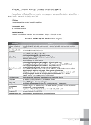 Consultas, Audiências Públicas e Encontros com a Sociedade Civil

       As.consultas,.as.audiências.públicas.e.os.encontros.foram.espaços.nos.quais.a.sociedade.brasileira.opinou,.debateu.e.
propôs.soluções.sobre.temas.estratégicos.para.o.país.

        Objetivo
        Assegurar.a.participação.social.nas.políticas.públicas.

        Instrumentos legais
        •. decretos.ou.portarias.

        Modelo de gestão
        diversas.atividades.foram.realizadas.pelo.Governo.federal,.a.seguir.são.citadas.algumas:.

                                COnSuLtAS, AuDIÊnCIAS PÚBLICAS E EnCOntROS - 2003-2010


        Ministério                                                          Atividade
 Relações Institucionais   Discussão da Agenda Nacional de Desenvolvimento – Conselho Nacional de Desenvolvimento Econômico
 (SRI)                     e Social
 Controladoria-Geral da
                           1o Seminário Nacional de Controle Social
 União (CGU)
                           Consulta Pública sobre o Programa Procultura
                           Consulta Pública sobre a Nova Lei de Direitos Autorais
 Cultura (Minc)            Seminário Nacional de Políticas Públicas para Culturas Populares
                           Seminário Cultura para Todos
                           Seminário Nacional dos Direitos Autorais
                           Consulta pública sobre a Norma Operacional Básica do Suas (NOB/Suas-2005)
                           Consulta pública sobre a Norma Operacional Básica de Recursos Humanos do Suas (NOB-RH/Suas)
                           Consulta pública sobre a Norma Operacional Básica do Suas(NOB/Suas-2010)
                           Consulta Pública sobre a Tipificação Nacional de Serviços Socioassistenciais
 Desenvolvimento Social
                           Consulta Pública sobre o Protocolo de Gestão Integrada de Serviços, Benefícios e Transferências de Renda
 (MDS)
                           Seminário Nacional de Assistência Social e do Sistema Único de Assistência Social
                           Realização de oito reuniões descentralizadas com conselhos estaduais e municipais de Assistência Social
                           Encontro Nacional dos Consórcios de Segurança Alimentar e Desenvolvimento Local (Consads)
                           Grupo de Trabalho Permanente para Arranjos Produtivos Locais
 Comunicações (MC)         Audiências para ouvir as demandas da sociedade em relação aos canais públicos
 Esporte (ME)              1o Congresso Brasileiro de Informação e Documentação Esportiva
                           Consulta Pública para a Nova Lei de Estrangeiros
 Justiça (MJ)
                           XII Congresso Mundial das Nações Unidas para a Prevenção ao Crime e Justiça Criminal
                           Conferência Regional das Américas Avanços e Desafios no Plano de Ação Contra o Racismo, Discriminação
 Igualdade Racial
                           Racial, Xenofobia e Intolerâncias Correlatas
 (SEPPIR)
                           Projeto Plano de Ação Brasil-Estados Unidos para Promoção da Igualdade Racial
 Transportes (MT)          Consultas Públicas do Plano da BR-163
 Trabalho e Emprego (MTE) I Encontro Nacional de Empreendimentos de Economia Solidária




                                                                                                                     participação.Social.   105
 