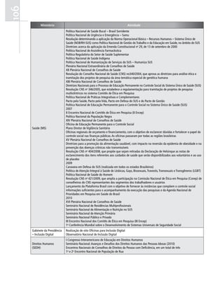 106
            Ministério                                                              Atividade
                                Política Nacional de Saúde Bucal – Brasil Sorridente
                                Política Nacional de Urgência e Emergência – Samu
                                Resolução determinando a aplicação da Norma Operacional Básica – Recursos Humanos – Sistema Único de
                                Saúde (NOB/RH-SUS) como Política Nacional de Gestão do Trabalho e da Educação em Saúde, no âmbito do SUS
                                Diretrizes acerca da aplicação da Emenda Constitucional no 29, de 13 de setembro de 2000
                                Política Nacional de Assistência Farmacêutica
                                Política Regulatória do Setor de Saúde Suplementar
                                Política Nacional de Saúde Indígena
                                Política Nacional de Humanização de Serviços do SUS – Humaniza SUS
                                Plenária Nacional Extraordinária de Conselhos de Saúde
                                XII Plenária Nacional de Conselhos de Saúde
                                Resolução do Conselho Nacional de Saúde (CNS) no340/2004, que aprova as diretrizes para análise ética e
                                tramitação dos projetos de pesquisa da área temática especial de genética humana
                                XIII Plenária Nacional de Conselhos de Saúde
                                Diretrizes Nacionais para o Processo de Educação Permanente no Controle Social do Sistema Único de Saúde (SUS)
                                Resolução CNS no 346/2005, que estabelece a regulamentação para tramitação de projetos de pesquisa
                                multicêntricos no sistema Comitês de Ética em Pesquisa
                                Política Nacional de Práticas Integrativas e Complementares
                                Pacto pela Saúde, Pacto pela Vida, Pacto em Defesa do SUS e do Pacto de Gestão
                                Política Nacional de Educação Permanente para o Controle Social no Sistema Único de Saúde (SUS)
                                2007
                                II Encontro Nacional de Comitês de Ética em Pesquisa (II Encep)
                                Política Nacional da População Negra
                                XIV Plenária Nacional de Conselhos de Saúde
                                Oficina de Educação Permanente para o Controle Social
      Saúde (MS)                Plano Diretor de Vigilância Sanitária
                                Oficinas regionais de orçamento e financiamento, com o objetivo de esclarecer dúvidas e fortalecer o papel do
                                controle social nas finanças públicas. As oficinas passaram por todas as regiões brasileiras
                                XV Plenária Nacional de Conselhos de Saúde
                                Diretrizes para a promoção da alimentação saudável, com impacto na reversão da epidemia de obesidade e na
                                prevenção das doenças crônicas não transmissíveis
                                Resolução CNS no 404/2008, que propõe que sejam retiradas da Declaração de Helsinque as notas de
                                esclarecimento dos itens referentes aos cuidados de saúde que serão disponibilizados aos voluntários e ao uso
                                de placebo
                                2009
                                Caravana em Defesa do SUS (realizada em todos os estados Brasileiros)
                                Política de Atenção Integral à Saúde de Lésbicas, Gays, Bissexuais, Travestis, Transexuais e Transgêneros (LGBT)
                                Política Nacional de Saúde do Homem
                                Resolução CNS no 421/2009, que amplia a participação na Comissão Nacional de Ética em Pesquisa (Conep) de
                                conselheiros do CNS representantes dos segmentos dos trabalhadores e usuários
                                Lançamento da Plataforma Brasil com o objetivo de fornecer às instâncias que compõem o controle social
                                informações suficientes para o acompanhamento da execução das pesquisas e da Agenda Nacional de
                                Prioridades em Pesquisa em Saúde do Brasil
                                2010
                                XVI Plenária Nacional de Conselhos de Saúde
                                Seminário Nacional de Residências Multiprofissionais
                                Seminário Nacional de Alimentação e Nutrição no SUS
                                Seminário Nacional de Atenção Primária
                                Seminário Nacional Público e Privado
                                III Encontro Nacional dos Comitês de Ética em Pesquisa (III Encep)
                                1a Conferência Mundial sobre o Desenvolvimento de Sistemas Universais de Seguridade Social
      Gabinete da Presidência   Realização de oito Oficinas para Inclusão Digital
      – Inclusão Digital        Observatório Nacional de Inclusão Digital
                                I Congresso Interamericano de Educação em Direitos Humanos
      Direitos Humanos          Seminário Nacional: Avanços e Desafios dos Direitos Humanos das Pessoas Idosas (2010)
      (SEDH)                    Encontros Nacionais de Conselhos de Direitos da Pessoa com Deficiência, em um total de três
                                1o e 2o Encontro Nacional de População de Rua
 