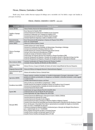 fóruns, Câmaras, Comissões e Comitês

       desde.2003,.foram.criados.diversos.espaços.de.diálogo.com.a.sociedade.civil..na.tabela.a.seguir.são.listadas.as.
principais.iniciativas:

                                    fÓRunS, CÂMARAS, COMISSõES E COMItÊS - 2003-2010


        Ministério                                                        Espaço de Diálogo
 Turismo (MTUR)             Câmara Temática Nacional de Desenvolvimento Turístico
                            Fórum Nacional do Trabalho (FNT)
                            Comissão Nacional de Erradicação do Trabalho Escravo (Conatrae)
 Trabalho e Emprego
                            Comissão de Colaboração com a Inspeção do Trabalho (CCIT)
 (MTE)
                            Comissão Nacional de Erradicação do Trabalho Infantil (Conaeti)
                            Comissão Tripartite de Segurança e Saúde no Trabalho (CT-SST)
 Desenvolvimento,           Fórum Permanente de Microempresas e Empresas de Pequeno Porte (MPEs)
 Indústria e Comércio       Fóruns de Competitividade
 Exterior (MDIC)            Câmara de Comércio Exterior (Camex)
                            Comitês Gestores dos Fundos Setoriais
                            Comissão de Coordenação das Atividades de Meteorologia, Climatologia e Hidrologia
                            Comissão Interministerial de Mudança Global do Clima
                            Conselho Nacional de Controle de Experimentação Animal (Concea)
 Ciência e Tecnologia
                            Comissão Técnica Nacional de Biossegurança (CTNBio)
 (MCT)
                            Conselho de Gestão do Patrimônio Genético (CGEN)
                            Comitê Gestor do Programa Nacional de Incubadoras e Parques Tecnológicos (PNI)
                            Comitê de Planejamento de Resposta a Situações de Emergência Nuclear no Município de Angra dos Reis
                            Comitê de Planejamento de Resposta a Situações de Emergência Nuclear no Município de Resende
                            Comissão Coordenadora do Programa Nacional de Florestas (Conaflor)
 Meio Ambiente (MMA)
                            Comissões Técnicas Tripartites do Ministério do Meio Ambiente
 Aquicultura e Pesca
                            Câmaras Técnicas e Grupos de Trabalho do Sistema de Gestão Compartilhada dos Recursos Pesqueiros
 (MPA)
 Integração Nacional (MI)   Câmara de Políticas de Integração Nacional e Desenvolvimento Regional
 Desenvolvimento Agrário
                            Câmaras de Assistência Técnica e Extensão Rural
 (MDA)
                            Câmaras setoriais e temáticas vinculadas ao Conselho do Agronegócio (Consagro), relacionadas à cadeia
                            produtiva da indústria sucroalcooleira, às oleaginosas e ao biodiesel, à silvicultura (incluindo o carvão vegetal)
 Agricultura (MAPA)
                            e à palma de óleo
                            Conselho Interministerial do Açúcar e do Álcool
                            Câmara de Recursos da Previdência Complementar – (CRPC)
                            Conselho Nacional dos Dirigentes de Regimes Próprios de Previdência Social (Conaprev)
 Previdência Social (MPS)
                            Comissão de Acompanhamento e Avaliação do Acordo de Gestão com a Previc
                            Comissão Nacional de Atuária (CNA)
                            Comitê Gestor da Copa do Mundo Fifa 2014 (CGCOPA 2014)
 Esporte (ME)               Comitê Executivo da Copa do Mundo Fifa 2014 (Gecopa)
                            Comitê Organizador dos Jogos Olímpicos Rio 2016 (Cojo)
                            Comissão Nacional de Alfabetização e Educação de Jovens e Adultos (CNAEJA)
                            Comissão Nacional de Educação do Campo
                            Comissão Nacional de Educação Escolar Indígena
                            Comissão Nacional de Apoio à Produção de Materiais Didáticos Indígenas (Capema)
                            Comissão Técnica Nacional de Diversidade para Assuntos Relacionados à Educação dos Afro-Brasileiros (Cadara)
                            Fóruns de Educação e Diversidade Étnico-Racial, representantes da sociedade civil, ligados ao movimento
 Educação (MEC)
                            negro e de níveis e modalidades da educação
                            Comissão de Avaliação de Material Didático e Institucional para a Educação das Relações Étnico-Raciais e
                            para a implementação da Lei no 10.639/2003
                            Fóruns Estaduais Permanentes de Apoio à Formação Docente
                            Conselho Técnico-Científico da Educação Superior (CTC-ES)
                            Conselho Técnico-Científico da Educação Básica (CTC-EB)




                                                                                                                          participação.Social.   107
 