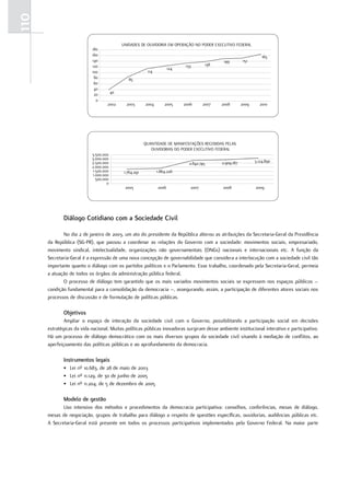 110
                                             UNIDADES DE OUVIDORIA EM OPERAÇÃO NO PODER EXECUTIVO FEDERAL
                            180
                            160                                                                                       165
                            140                                                                 149         151
                            120                                                133       138
                                                                        124
                            100                            114
                             80                 85
                             60
                             40
                             20         40
                              0
                                    2002       2003       2004       2005     2006      2007   2008        2009      2010




                                                          QUANTIDADE DE MANIFESTAÇÕES RECEBIDAS PELAS
                                                             OUVIDORIAS DO PODER EXECUTIVO FEDERAL
                            3.500.000
                            3.000.000
                            2.500.000                                                          2.909.187          3.124.890
                                                                                 2.842.745
                            2.000.000
                            1.500.000         1.764.291          1.864.226
                            1.000.000
                              500.000
                                    0
                                              2005               2006            2007          2008               2009




             Diálogo Cotidiano com a Sociedade Civil

             no.dia.2.de.janeiro.de.2003,.um.ato.do.presidente.da.república.alterou.as.atribuições.da.Secretaria-Geral.da.presidência.
      da. república. (SG-pr),. que. passou. a. coordenar. as. relações. do. Governo. com. a. sociedade:. movimentos. sociais,. empresariado,.
      movimento. sindical,. intelectualidade,. organizações. não. governamentais. (onGs). nacionais. e. internacionais. etc.. A. função. da.
      Secretaria-Geral.é.a.expressão.de.uma.nova.concepção.de.governabilidade.que.considera.a.interlocução.com.a.sociedade.civil.tão.
      importante.quanto.o.diálogo.com.os.partidos.políticos.e.o.parlamento..esse.trabalho,.coordenado.pela.Secretaria-Geral,.permeia.
      a.atuação.de.todos.os.órgãos.da.administração.pública.federal..
             o.processo.de.diálogo.tem.garantido.que.os.mais.variados.movimentos.sociais.se.expressem.nos.espaços.públicos.–.
      condição.fundamental.para.a.consolidação.da.democracia.–,.assegurando,.assim,.a.participação.de.diferentes.atores.sociais.nos.
      processos.de.discussão.e.de.formulação.de.políticas.públicas.

             Objetivos
              Ampliar. o. espaço. de. interação. da. sociedade. civil. com. o. Governo,. possibilitando. a. participação. social. em. decisões.
      estratégicas.da.vida.nacional..Muitas.políticas.públicas.inovadoras.surgiram.desse.ambiente.institucional.interativo.e.participativo..
      Há.um.processo.de.diálogo.democrático.com.os.mais.diversos.grupos.da.sociedade.civil.visando.à.mediação.de.conflitos,.ao.
      aperfeiçoamento.das.políticas.públicas.e.ao.aprofundamento.da.democracia.

             Instrumentos legais
             •. Lei.nº.10.683,.de.28.de.maio.de.2003
             •. Lei.nº.11.129,.de.30.de.junho.de.2005
             •. Lei.nº.11.204,.de.5.de.dezembro.de.2005

             Modelo de gestão
              uso. intensivo. dos. métodos. e. procedimentos. da. democracia. participativa:. conselhos,. conferências,. mesas. de. diálogo,.
      mesas.de.negociação,.grupos.de.trabalho.para.diálogo.a.respeito.de.questões.específicas,.ouvidorias,.audiências.públicas.etc..
      A. Secretaria-Geral. está. presente. em. todos. os. processos. participativos. implementados. pelo. Governo. federal.. na. maior. parte.
 