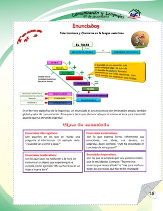 6º de secundaria
18
En el terreno específico de la lingüística, un enunciado es una secuencia con entonación propia, sentido
global y valor de comunicación. Esto quiere decir que el enunciado por sí mismo alcanza para transmitir
aquello que se pretende expresar.
Tipos de enunciado
Interlocutores y Contextos en la lengua castellana
Enunciados interrogativos:
Son aquellos en los que se realiza una
pregunta al interlocutor. Un ejemplo sería:
“¿Cuándo vas a venir a casa?”
Enunciados exclamativos:
son lo que expresa forma vehemente sus
emociones, sus ideas, sus deseos, su
sorpresa…Buen ejemplo: “¡Me ha encantado el
concierto de este grupo!”
Enunciados desiderativos:
son los que usan los hablantes a la hora de
comunicar un deseo que esperan que se
cumpla. Como ejemplo “Mi sueño es hacer un
viaje a Nueva York”
Enunciados imperativos.
son los que se emplean por una persona orden
que le está dando. Ejemplo: “Tráeme ese
maletín que tienes al lado” o “Haz para mañana
todos los ejercicios que hoy te he mandado”
 