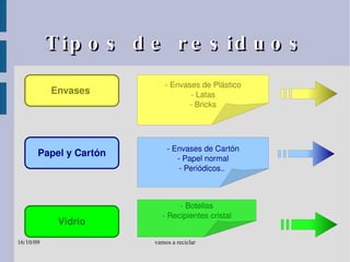 Tipos de residuos Envases  Papel y Cartón Vidrio - Botellas - Recipientes cristal - Envases de Cartón - Papel normal - Periódicos..   - Envases de Plástico - Latas - Bricks 