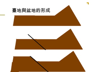 臺地與盆地的形成 