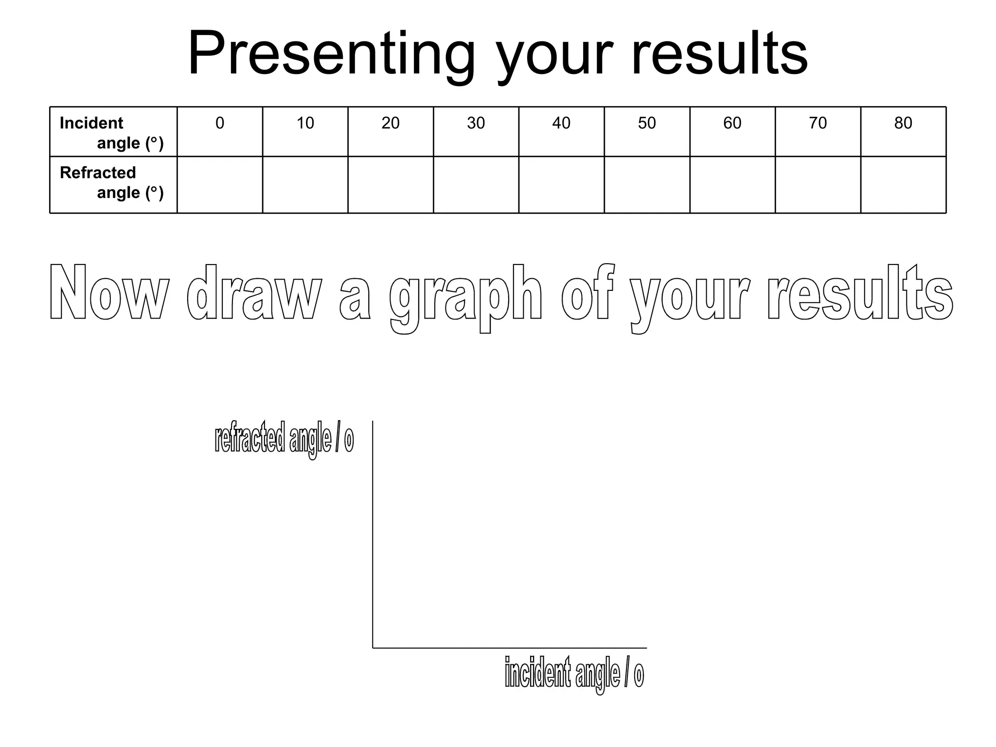 Presenting your results Now draw a graph of your results incident angle / o refracted angle / o Refracted angle (  ) 80 70 60 50 40 30 20 10 0 Incident angle (  ) 