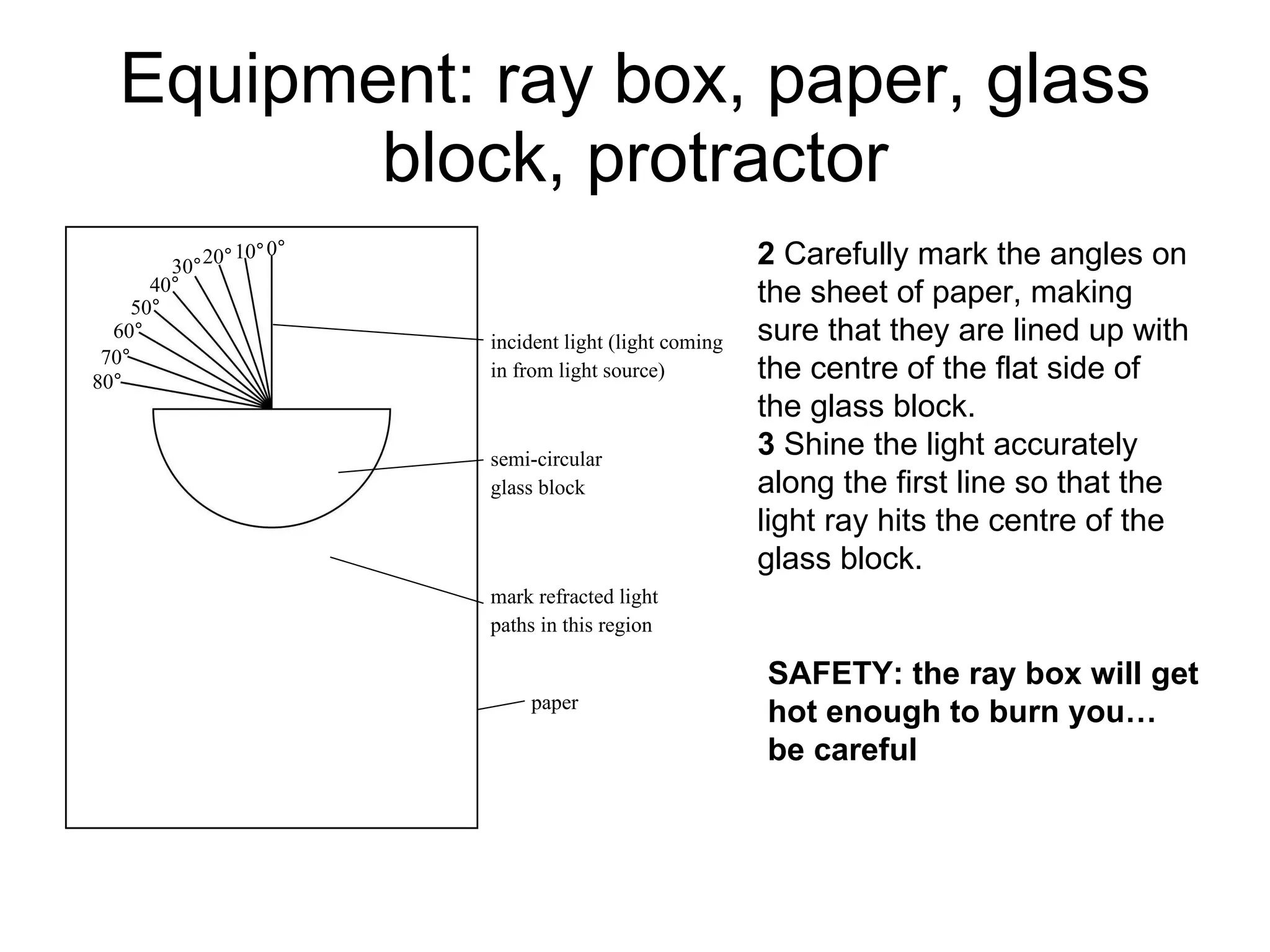 Equipment: ray box, paper, glass block, protractor 2  Carefully mark the angles on the sheet of paper, making sure that they are lined up with the centre of the flat side of the glass block. 3  Shine the light accurately along the first line so that the light ray hits the centre of the glass block. SAFETY: the ray box will get hot enough to burn you… be careful incident light (light coming in from light source) semi-circular glass block mark refracted light paths in this region paper 80 ° 70 ° 60 ° 50 ° 40 ° 30 ° 20 ° 10 ° 0 ° 