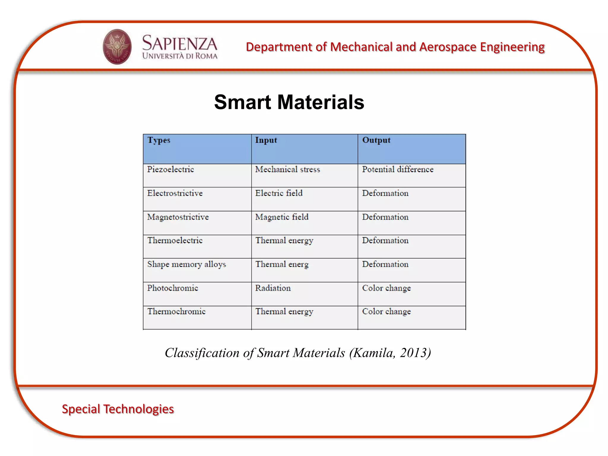 Department of Mechanical and Aerospace Engineering
Special Technologies
Smart Materials
Classification of Smart Materials (Kamila, 2013)
 
