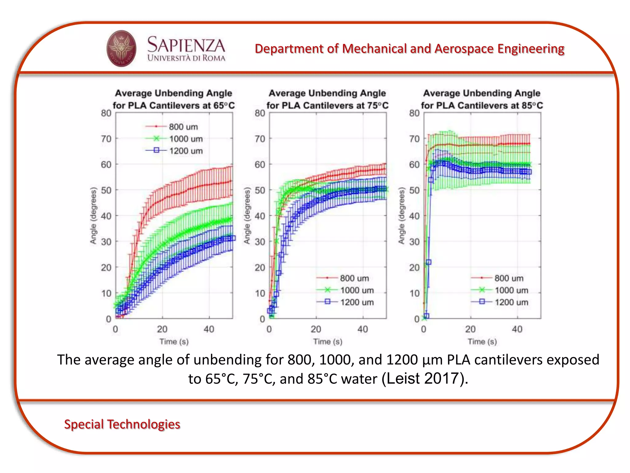 Department of Mechanical and Aerospace Engineering
Special Technologies
The average angle of unbending for 800, 1000, and 1200 μm PLA cantilevers exposed
to 65°C, 75°C, and 85°C water (Leist 2017).
 