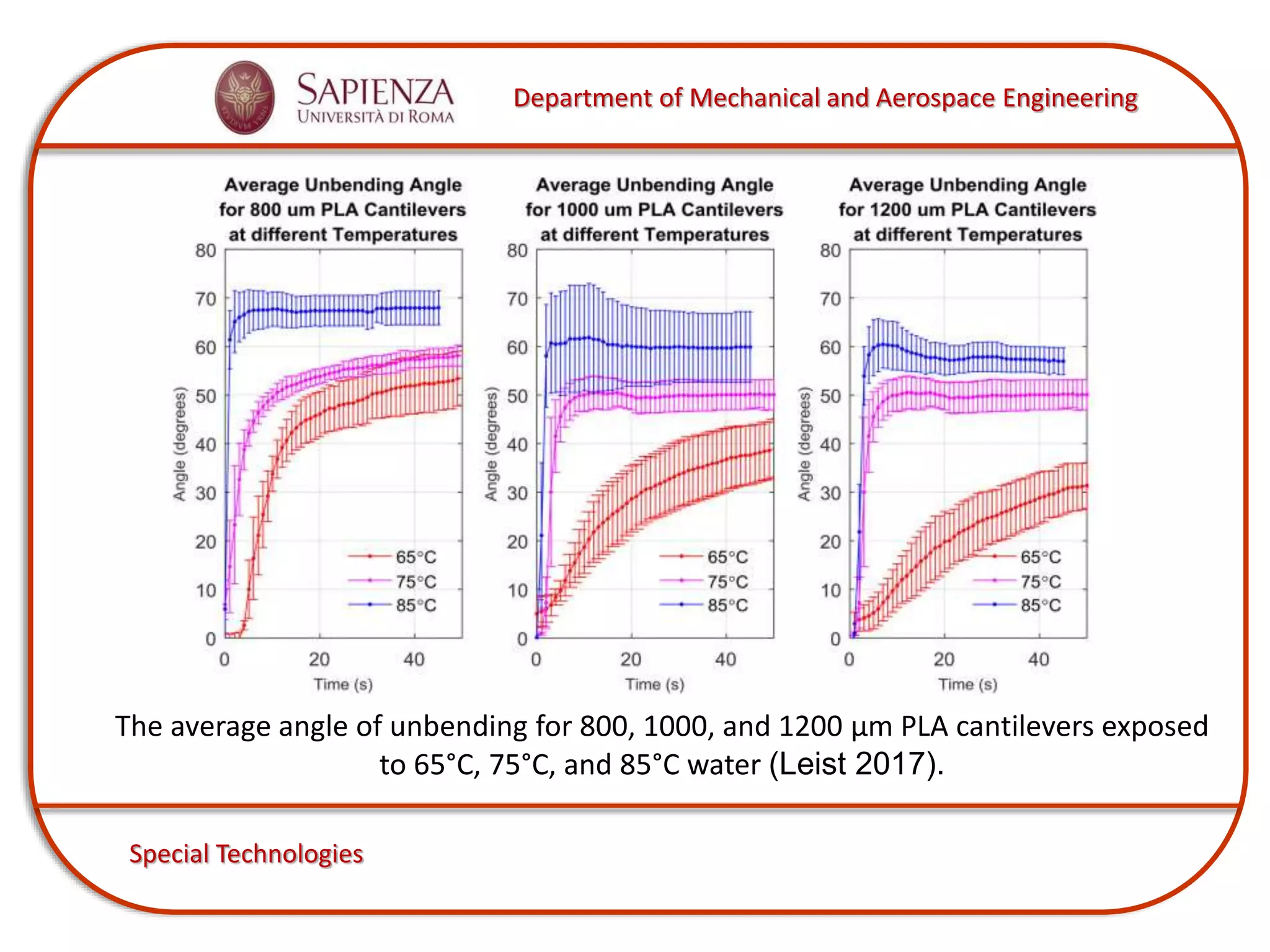 Department of Mechanical and Aerospace Engineering
Special Technologies
The average angle of unbending for 800, 1000, and 1200 μm PLA cantilevers exposed
to 65°C, 75°C, and 85°C water (Leist 2017).
 