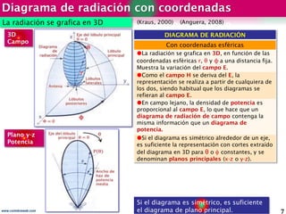 Diagrama de radiación con coordenadas
7www.coimbraweb.com
La radiación se grafica en 3D
Si el diagrama es simétrico, es su...