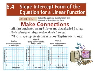 6.4 Slope Intercept Equation notes