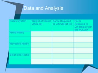 Data and Analysis

Pulley System      Weight of Object Force Required       Force
                   Lifted (g)       to Lift Object (N)   Required to
                                                         Lift Object with
                                                         the PULLEY
Fixed Pulley



Moveable Pulley



Block and Tackle
 