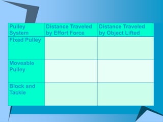 Pulley       Distance Traveled   Distance Traveled
System       by Effort Force     by Object Lifted
Fixed Pulley



Moveable
Pulley


Block and
Tackle
 