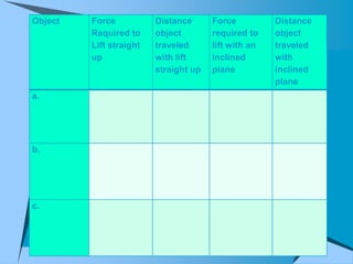 Object   Force           Distance      Force          Distance
         Required to     object        required to    object
         Lift straight   traveled      lift with an   traveled
         up              with lift     inclined       with
                         straight up   plane          inclined
                                                      plane
a.




b.




c.
 
