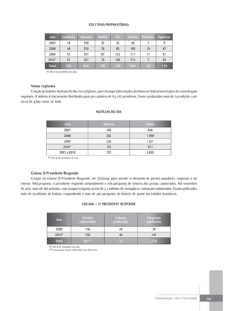 ColetiVaS preparatÓriaS


                     Ano           Coletivas        Veículos            Rádios        TVs     Jornais   Revistas     Agências
                    2007              14               109               32           32          44       1            9
                    2008              44               318               76           85          100     10            47
                    2009              51               377               67           122         117     11            51
                    2010*             51               357               75           106         115      7            54
                    Total            160              810                185          238         249     24           114
                  (*) Até 12 de novembro de 2010.




       notas regionais
       Criação do boletim Notícias do Dia, em 27/3/2007, para divulgar informações do Governo Federal aos órgãos de comunicação
regionais. O boletim é diariamente distribuído para um cadastro de 8,5 mil jornalistas. Foram produzidas mais de 720 edições com
cerca de 4.800 notas no total.

                                                                   notÍCiaS do dia


                                    Ano                                    Edições                        Notas
                                    2007                                       106                         636
                                    2008                                       254                        1.959
                                    2009                                       230                         1321
                                   2010*                                       135                         917
                               2007 a 2010                                     725                        4.833
                   (*) Até 18 de novembro de 2010




       Coluna o presidente responde
         Criação da Coluna O Presidente Responde, em 7/7/2009, para atender à demanda de jornais populares, regionais e do
interior. Pela proposta, o presidente responde semanalmente a três perguntas de leitores dos jornais cadastrados. Até novembro
de 2010, mais de 160 veículos, com tiragem conjunta acima de 2,3 milhões de exemplares, estiveram cadastrados. Foram publicadas
mais de 70 edições da Coluna, respondendo a mais de 200 perguntas de leitores de quase 100 cidades brasileiras.

                                                     Coluna – o preSidente reSponde


                                                      Veículos                        Colunas             Perguntas
                            Ano
                                                    cadastrados                      publicadas           publicadas

                            2009                        156                             26                     78
                          2010*                         150                             46                     141
                           Total                      161**                             72                     219
                    (*) Até 18 de novembro de 2010
                    (**) Jornais que foram cadastrados nos dois anos.




                                                                                                                   Comunicação com a Sociedade   193
 