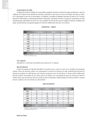 194
             Comunicadores de rádio
              Instituição de entrevistas voltadas para comunicadores populares de rádio no contexto das viagens presidenciais, a partir de
      23/3/2009. Até 17/11/2010 foram realizadas 40 entrevistas, alcançando ao todo mais de 22 horas de duração, para quase 70 rádios,
      com a participação de mais de 90 comunicadores. Em 8/4/2009, o presidente da República participou da abertura do 1º Encontro
      Nacional de Comunicadores, promovido pelo Ministério da Educação, concedendo entrevista a um grupo de comunicadores de rádio
      selecionado pelos organizadores do evento. Foi o marco simbólico do início da série, que tem o objetivo de alcançar um público mais
      amplo, considerando que os programas populares de rádio têm audiência bem maior que os de notícias.

                                                                       entreViStaS – rÁdioS


                                  Ano                       Entrevistas                         Rádios                      Comunicadores
                                  2003                            1                                 9                                    9
                                  2004                            1                                14                                13
                                  2005                            3                                14                                14
                                  2006                            0                                 0                                    0
                                  2007                            1                                 8                                    8
                                  2008                            1                                 1                                    2
                                  2009                           21                                41                                46
                                 2010*                           12                                23                                21
                                 Total                           40                                69                                94
                           (*) Até 12 de novembro de 2010




             tVs regionais
             Realização de 12 entrevistas do presidente para emissoras de TV regionais.

             Bom dia ministro
             Criação do programa de rádio Bom Dia Ministro, em junho de 2005. A partir de 2007, ele se consolidou como programa
      semanal. Trata-se de entrevista coletiva com comunicadores ou âncoras de emissoras de rádio, produzida pela Secretaria de
      Imprensa em conjunto com a EBC Serviços, que transmite o programa ao vivo, em sinal aberto, no mesmo canal de satélite usado
      pela Voz do Brasil. Até novembro de 2010, foram mais de 270 edições, com a participação de quase 300 emissoras de todos os
      estados do País, que entrevistaram mais de 50 ministros sobre os programas e políticas públicas do Governo Federal e assuntos
      diversos, conforme o foco do noticiário em cada momento.

                                                                          Bom dia miniStro


                                Ano                Programas                    Rádios                   Ministros                 Ministérios
                                2005                     23                          -                        17                             18*
                                2006                     44                        85                         17                             16
                                2007                     52                        96                         34                             32
                                2008                     53                        173                        31                             29
                                2009                     55                        178                        33                             33
                              2010**                     48                        150                        30                             27
                               Total                    275                       294                         67                             37
                           (*) Ministério do Meio Ambiente teve a participação do secretário-executivo e não da ministra Marina Silva.
                           (**) Até 18 de novembro de 2010.




             Brasil em pauta
 