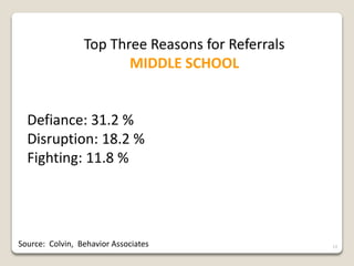 Corrective Response To Misbehavior