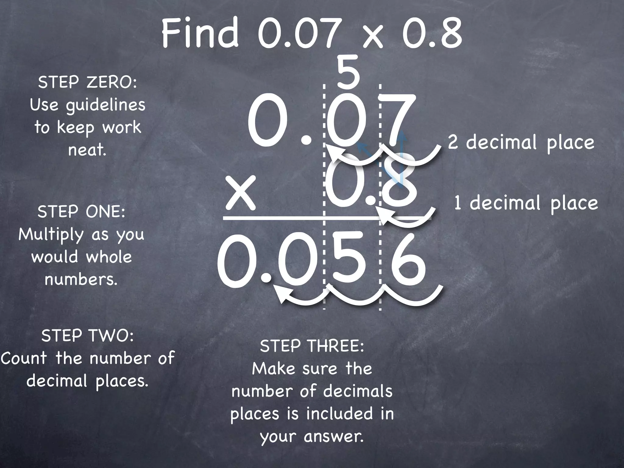 Find 0.07 x 0.8
                                    5
                       0.0 7
    STEP ZERO:
   Use guidelines
   to keep work
                                               2 decimal place

                      x 0.8
       neat.


  STEP ONE:                                    1 decimal place


                      0.0 5 6
 Multiply as you
  would whole
   numbers.


    STEP TWO:
                           STEP THREE:
Count the number of
                          Make sure the
   decimal places.
                       number of decimals
                       places is included in
                           your answer.
 