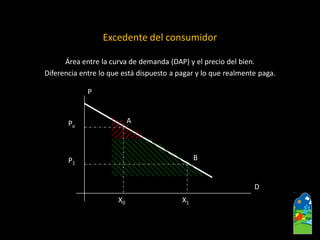 Excedente del consumidor 
Área entre la curva de demanda (DAP) y el precio del bien. 
Diferencia entre lo que está dispuesto a pagar y lo que realmente paga. 
P 
Po 
P1 
A 
B 
X0 
X1 
D  