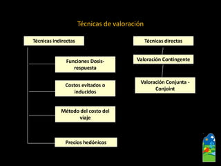 Técnicas de valoración 
Técnicas directas 
Técnicas indirectas 
Funciones Dosis- respuesta 
Costos evitados o inducidos 
Método del costo del viaje 
Precios hedónicos 
Valoración ContingenteValoración Conjunta - Conjoint  