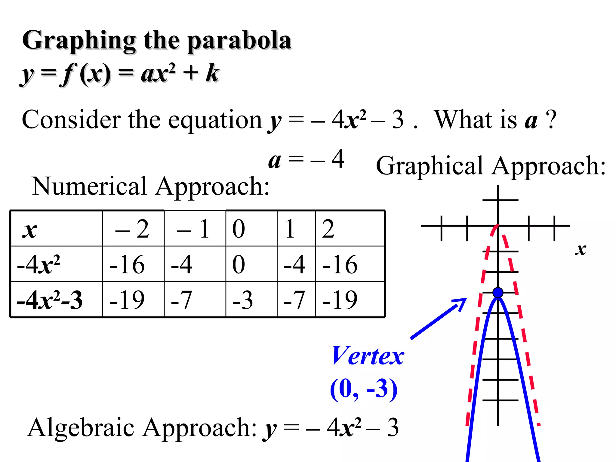 Graphing the parabola  y  =  f  ( x ) =  ax 2  +  k Algebraic Approach:  y  =  –  4 x 2  – 3  Numerical Approach: Graphical Approach: Consider the equation  y  =  –  4 x 2  – 3 .  What is  a  ? a  = – 4  x Vertex (0, -3) -16 -4 0 -4 -16 -4 x 2 -19 -7 -3 -7 -19 - 4 x 2 - 3 2 1 0 –   1  –   2  x 