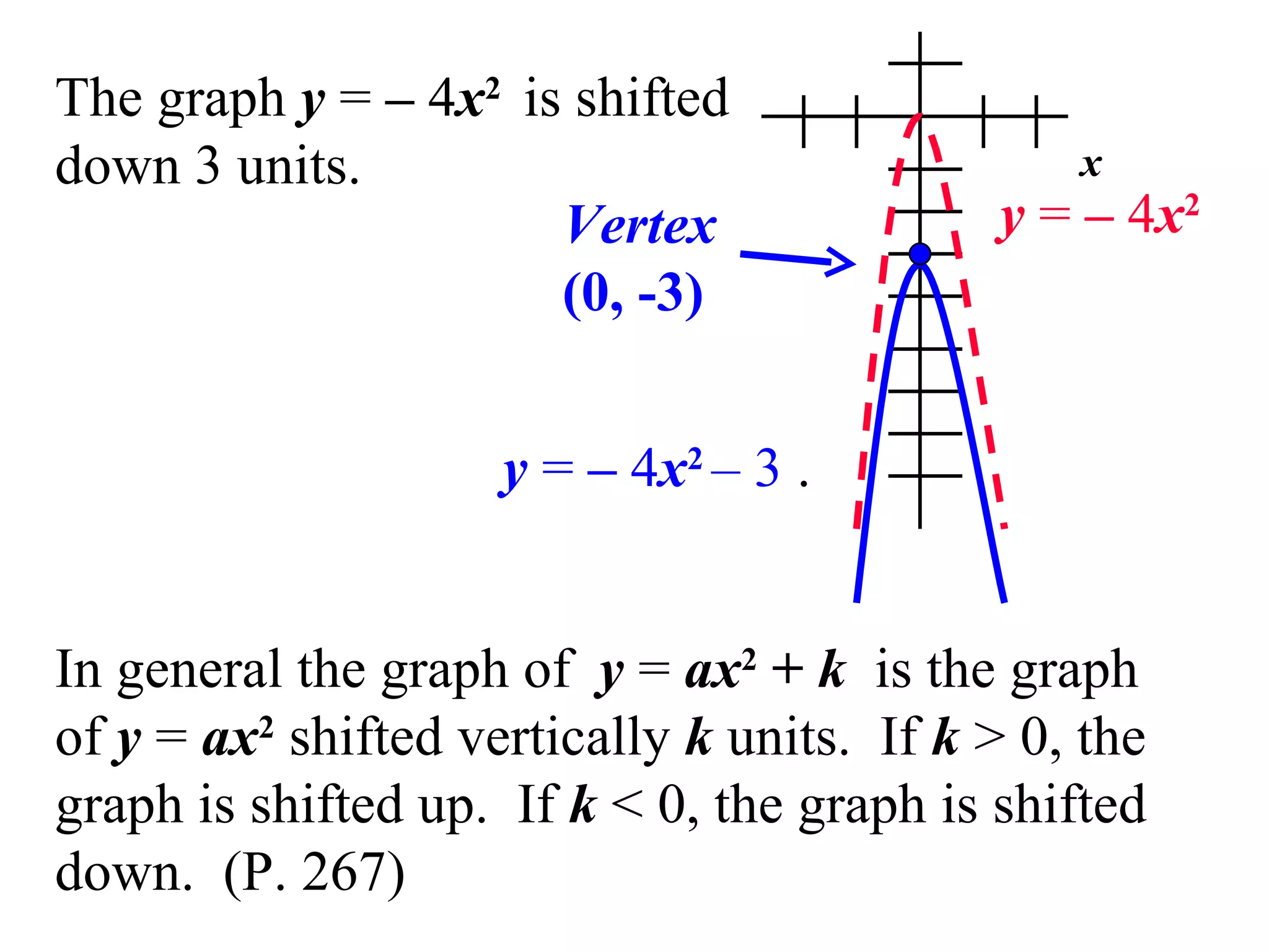 y  =  –  4 x 2  – 3  .  x Vertex (0, -3) y  =  –  4 x 2  In general the graph of  y  =  ax 2  +  k  is the graph of  y  =  ax 2   shifted vertically  k  units.  If  k  > 0, the graph is shifted up.  If  k  < 0, the graph is shifted down.  (P. 267) The graph  y  =  –  4 x 2  is shifted down 3 units. 