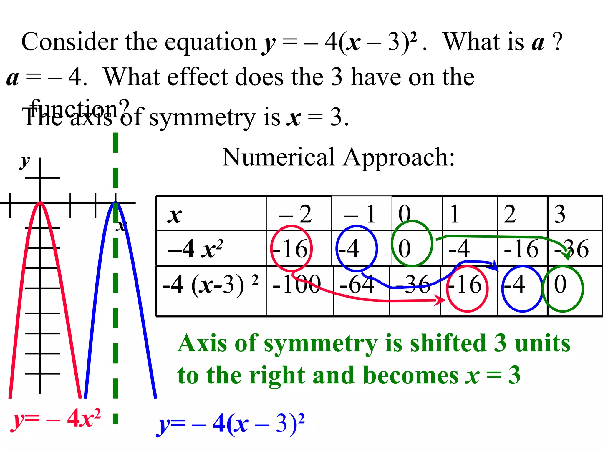 a  = – 4.  What effect does the 3 have on the function?  y x y = – 4 x 2 y = – 4( x –  3) 2 Consider the equation  y  =  –  4( x  – 3) 2  .  What is  a  ? The axis of symmetry is  x  = 3. Numerical Approach: Axis of symmetry is shifted 3 units to the right and becomes  x  = 3 -16 -4 0 -4 -16 – 4  x 2 2 1 0 –   1  –   2  x -4 -16 -36 -64 -100 - 4  ( x- 3)   2 -36 3 0 