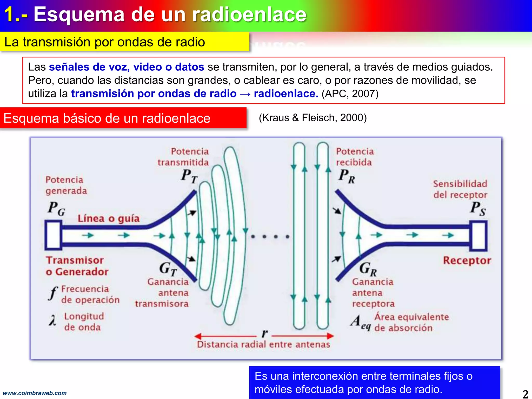 1.- Esquema de un radioenlace
2www.coimbraweb.com
La transmisión por ondas de radio
Las señales de voz, video o datos se transmiten, por lo general, a través de medios guiados.
Pero, cuando las distancias son grandes, o cablear es caro, o por razones de movilidad, se
utiliza la transmisión por ondas de radio → radioenlace. (APC, 2007)
Esquema básico de un radioenlace (Kraus & Fleisch, 2000)
Es una interconexión entre terminales fijos o
móviles efectuada por ondas de radio.
 