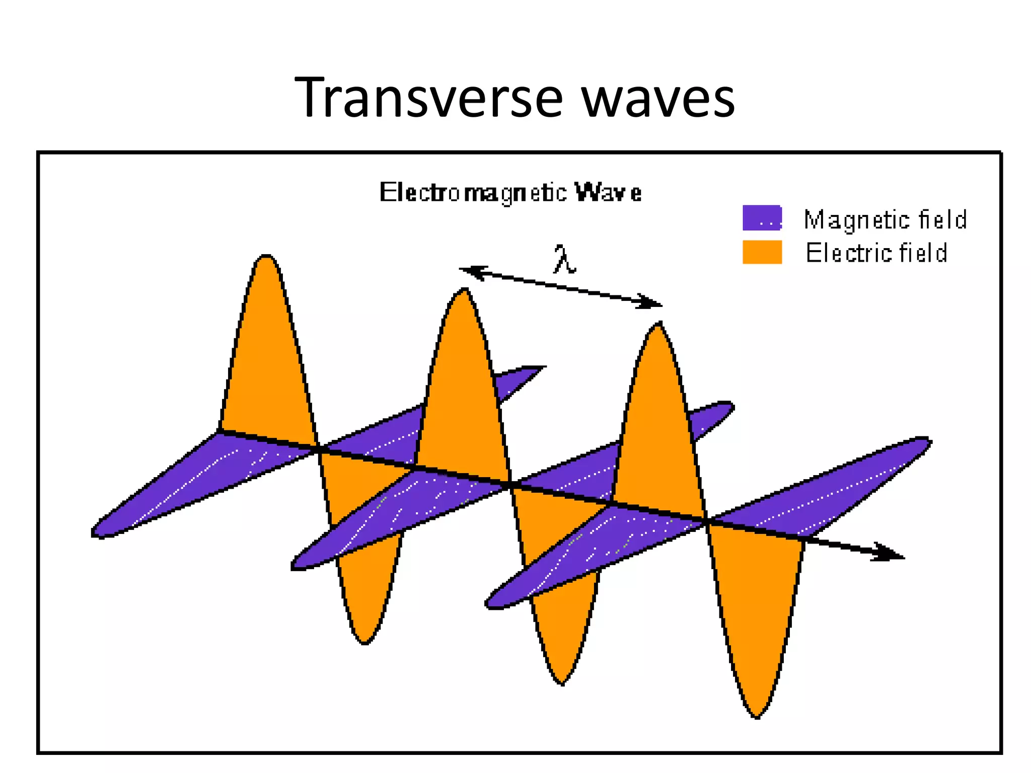 Transverse waves
 