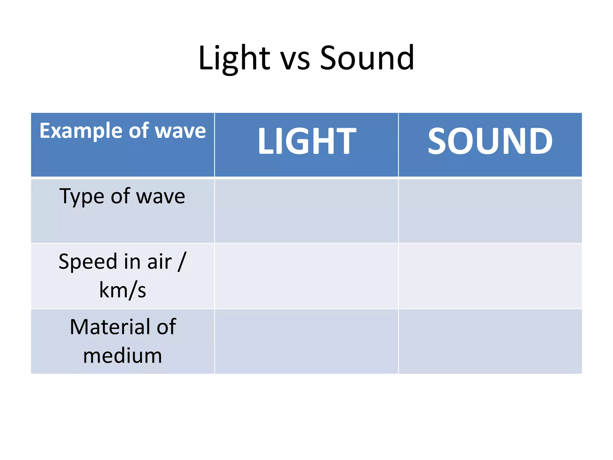 Light vs Sound
Example of wave
LIGHT SOUND
Type of wave
Speed in air /
km/s
Material of
medium
 